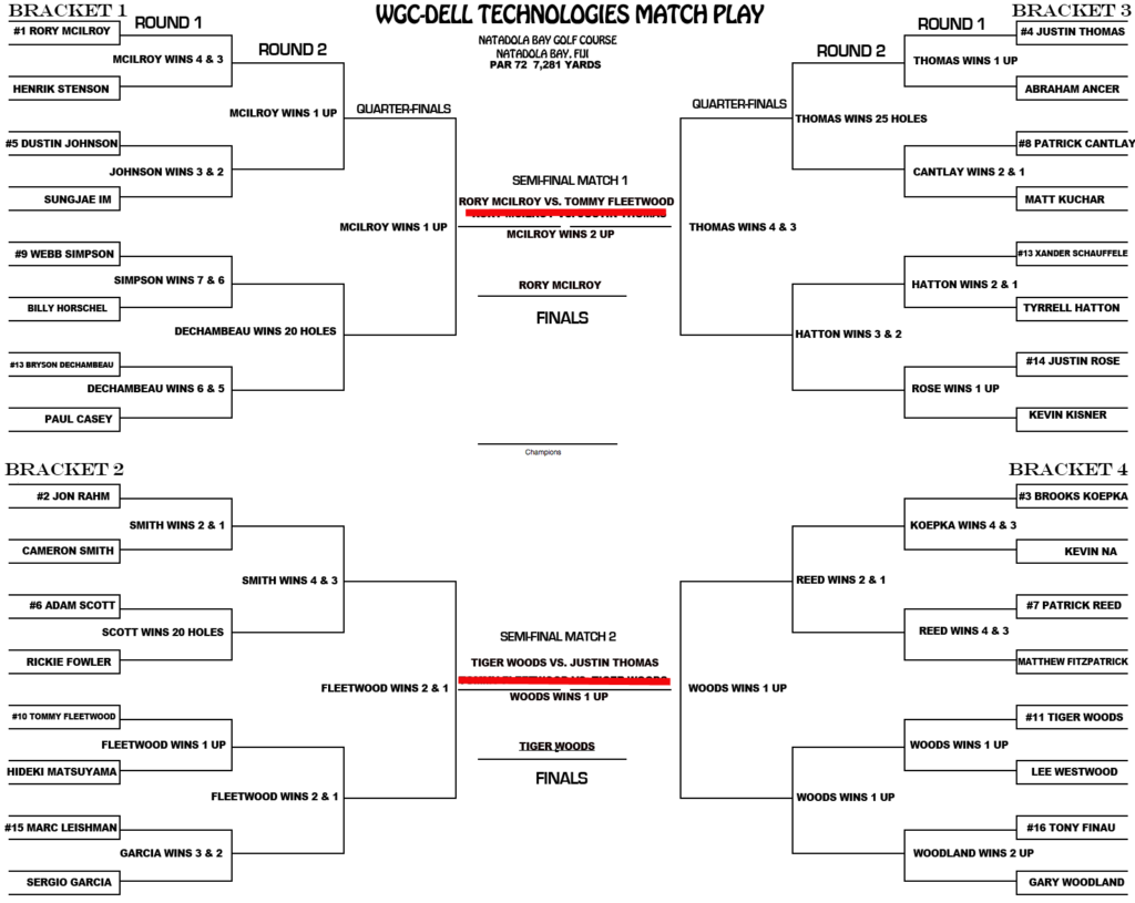 Part 6 – Our (fabricated) WGC-Dell Match Play